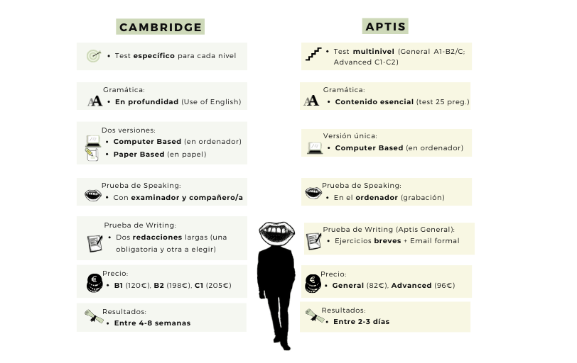 Qué es más fácil Aptis B2 o Cambridge FCE