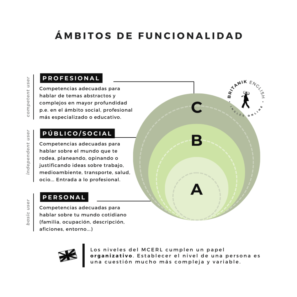 Ámbito de funcionalidad según los distintos niveles de inglés