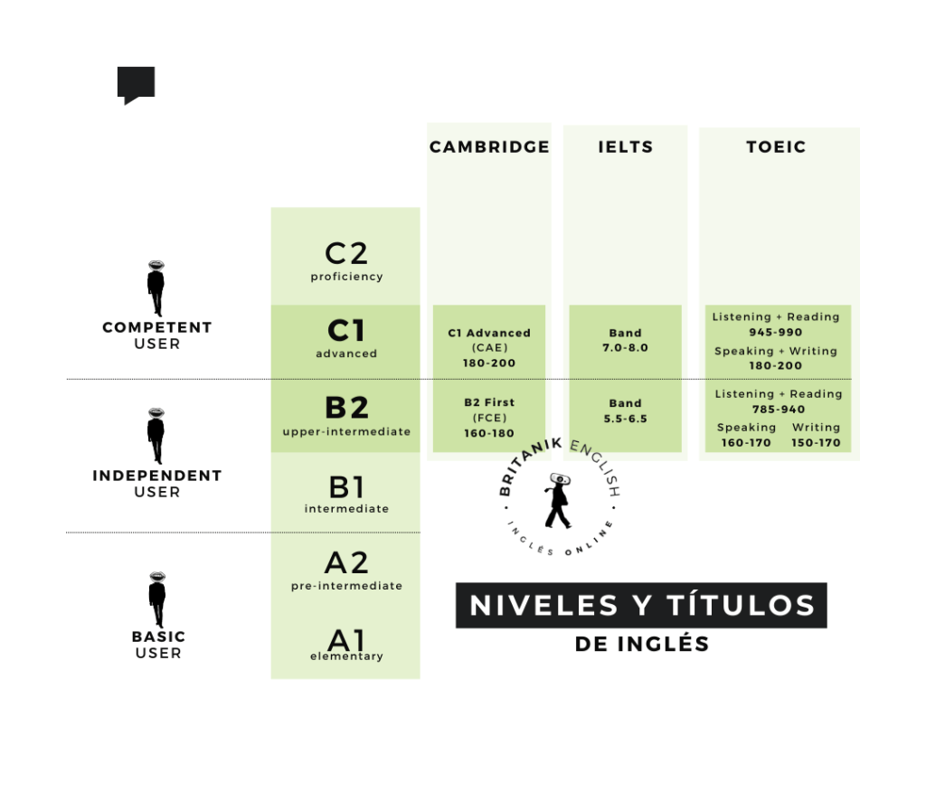 Certificados de inglés que piden las empresas. Títulos inglés valoran las empresas para niveles B2 y C1 de inglés